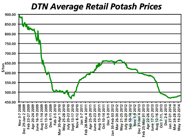 Retail potash prices remain 17% below year-ago levels, but the Russian cartel still holds sway over supplies. (DTN chart)